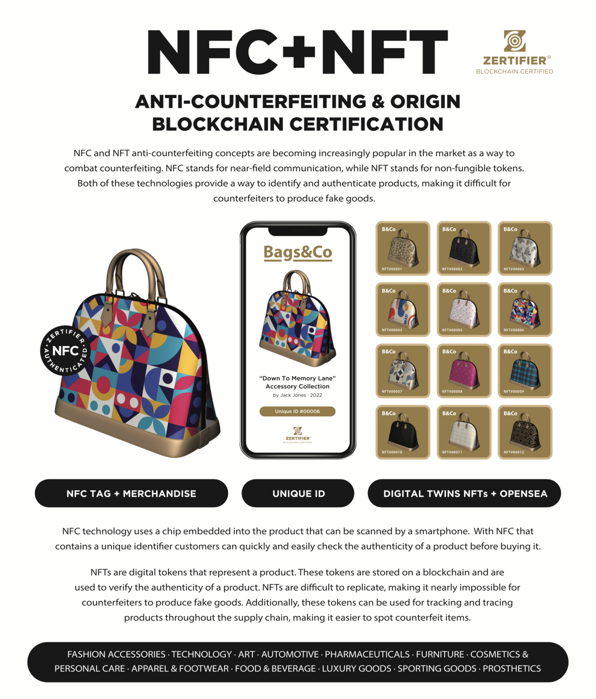 NFC+NFT anti-counterfeiting sheet: tagged handbags, a phone verifying a Unique ID, and the blockchain-certified label